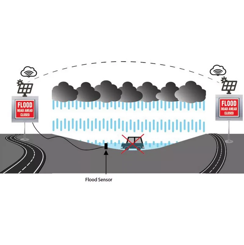 Hochwasserwarnsystem, Set mit 2 Prismenschilder und Flutsensor, mit Solar