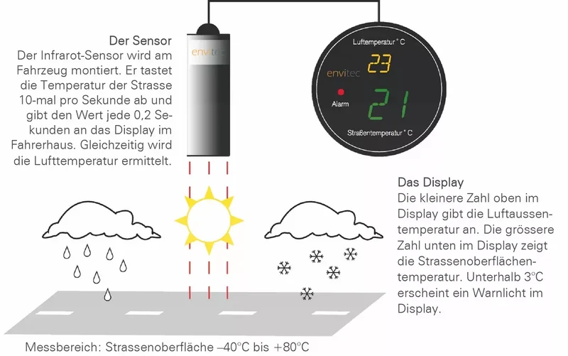 Glättewarnsensor ISS 100, zur Erfassung der Straßentemperatur bei jeder Fahrgeschwindigkeit
